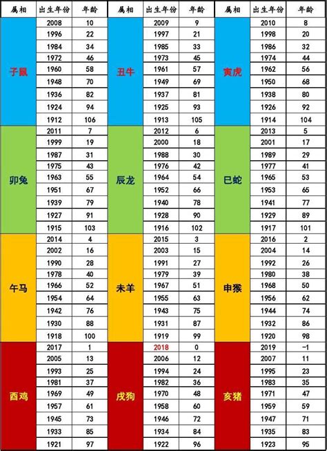 屬相年份|生肖年齡對照表 十二生肖所屬年份對照表